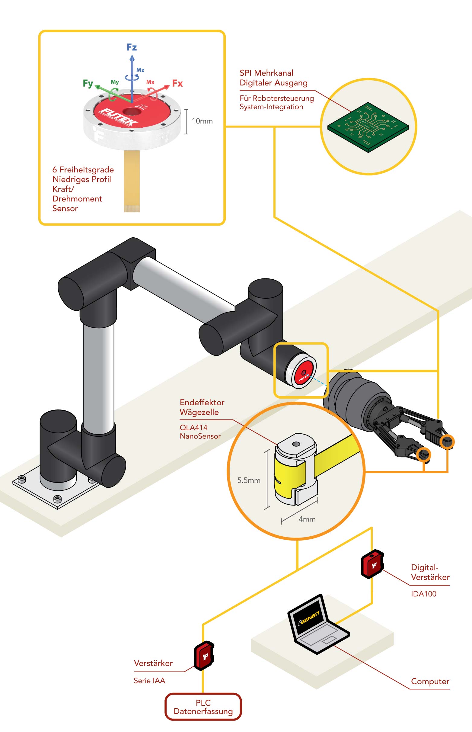 6 Achsen Kraft Momenten Sensor | FUTEK